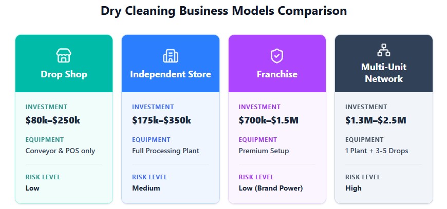 Comparison chart of dry cleaning business models showing investment ranges from drop shops to franchises