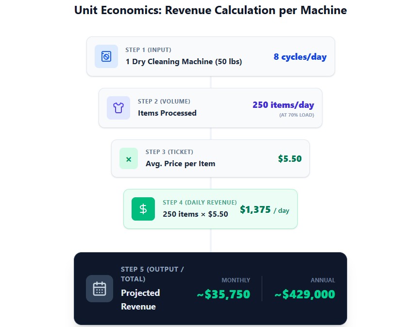 Unit economics diagram showing dry cleaning machine item capacity calculation and daily revenue output
