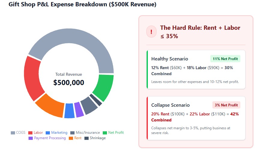 Gift shop P&L expense breakdown chart highlighting the 35 percent rent and labor rule for retail profitability
