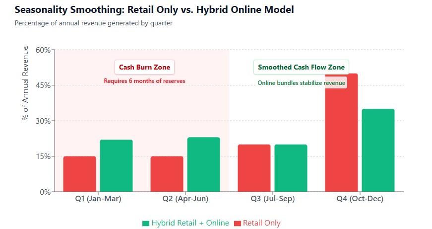 Quarterly revenue seasonality graph comparing traditional retail gift shops with hybrid e-commerce models