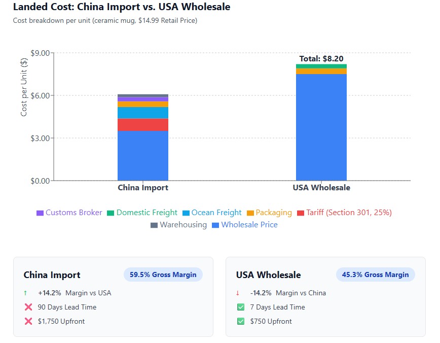 Landed cost visual comparison between importing from China versus USA wholesale sourcing for retail items