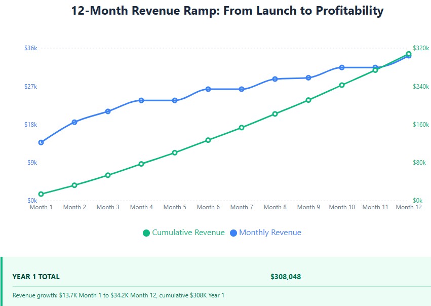 Revenue growth: $13.7K Month 1 to $34.2K Month 12, cumulative $308K Year 1