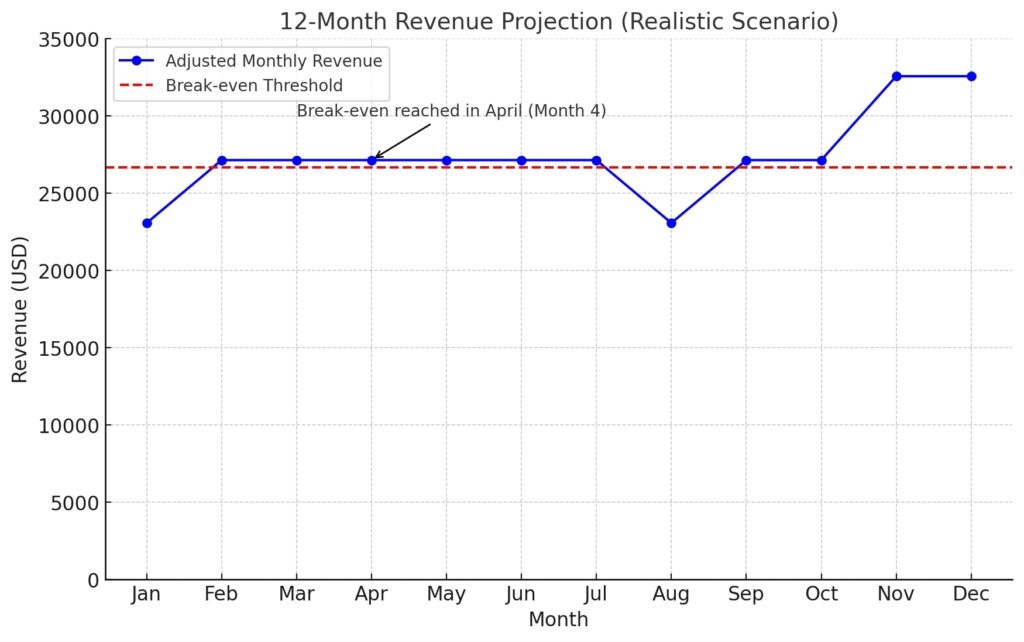 Revenue projection with break-even in April.