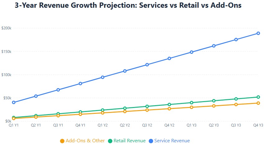 Revenue growth: services 65%, retail 20%, add-ons 15% of total over 3 years