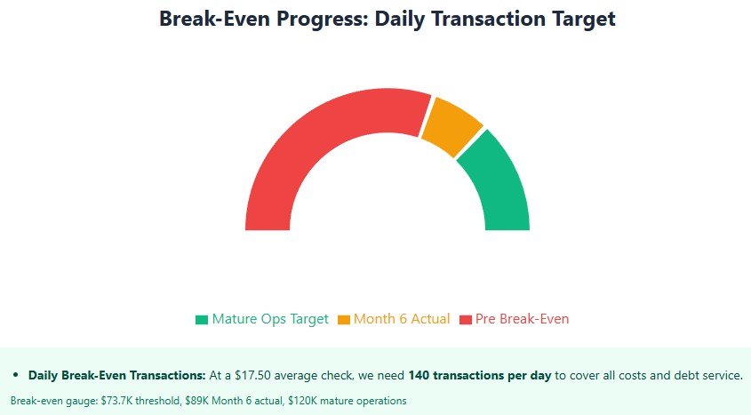 Break-even gauge: $73.7K threshold, $89K Month 6 actual, $120K mature operations
