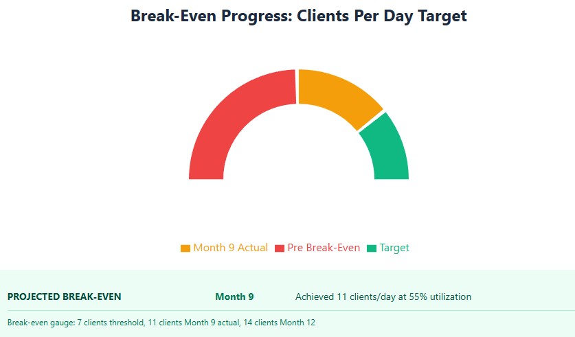 Break-even gauge: 7 clients threshold, 11 clients Month 9 actual, 14 clients Month 12
