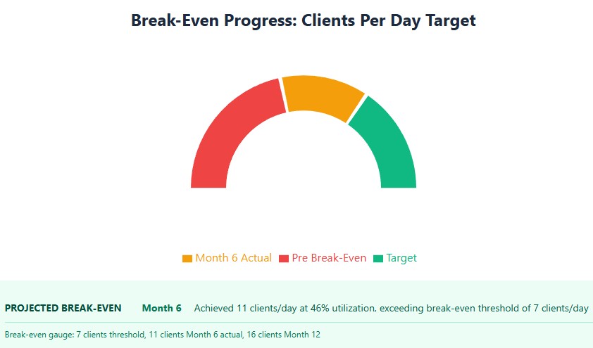 Break-even gauge: 7 clients threshold, 11 clients Month 6 actual, 16 clients Month 12