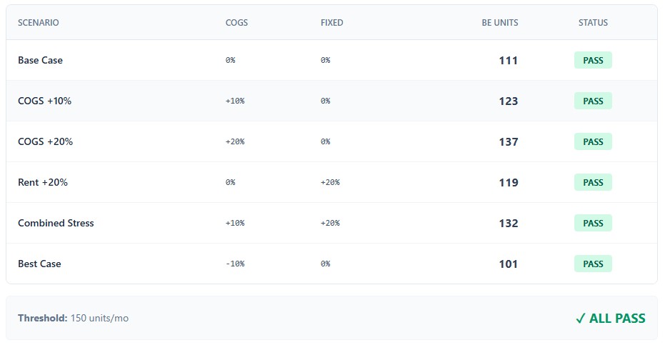 Grouped Bar Chart - Break-even units under different cost scenarios