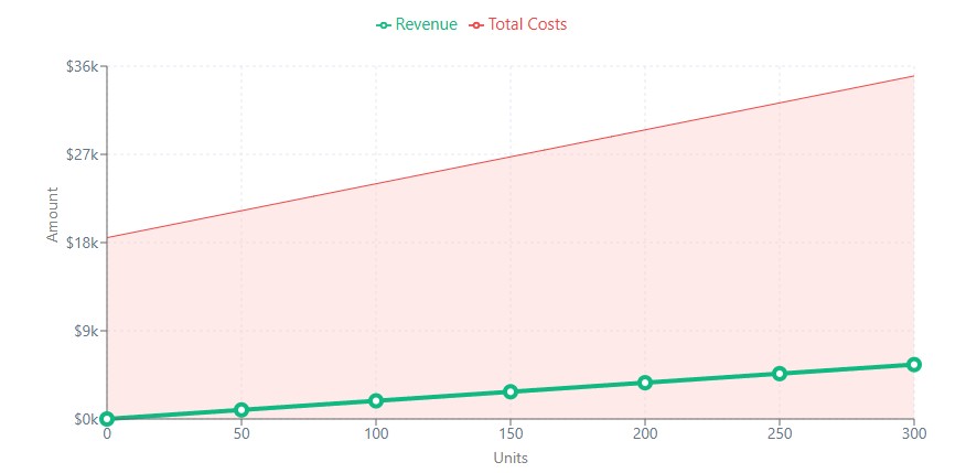 fixed costs, variable costs, and revenue intersecting at break-even point