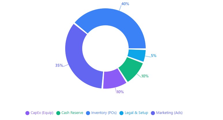 Pie Chart - Capital Allocation Breakdown showing how $75,000 seed funding