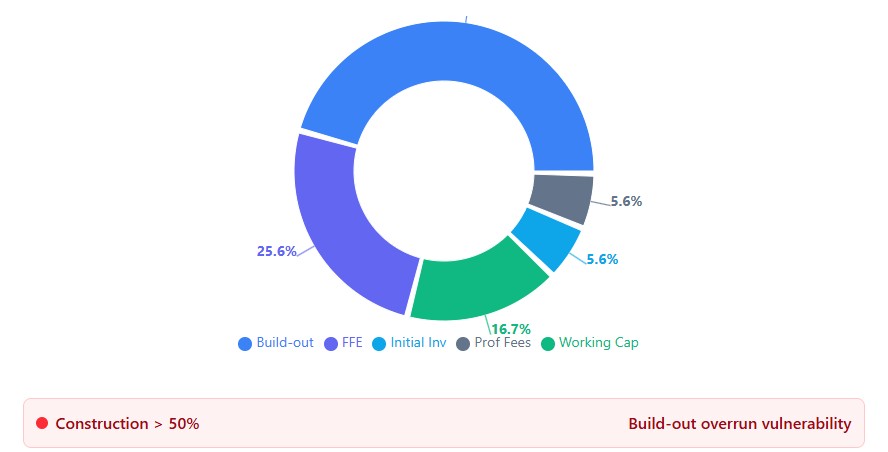Startup fund distribution across 5 categories