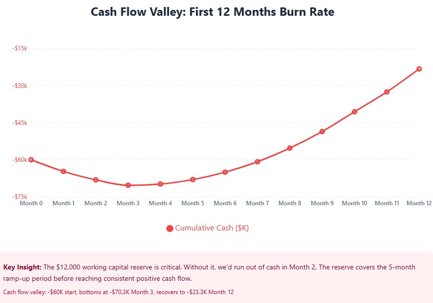 Cash flow valley: -$60K start, bottoms at -$70.3K Month 3, recovers to -$23.3K Month 12