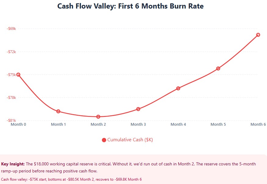 Cash flow valley: -$75K start, bottoms at -$80.5K Month 2, recovers to -$69.8K Month 6