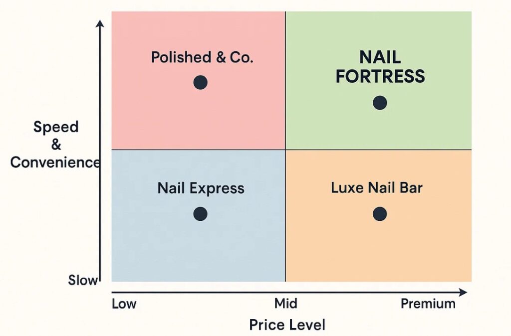 Competitive positioning matrix for nail salons