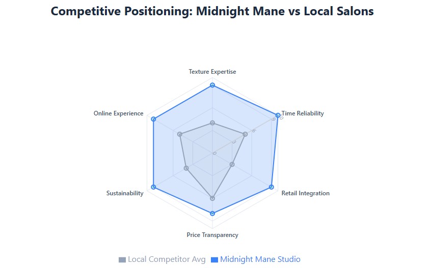 Competitive radar: Midnight Mane leads in texture expertise, reliability, retail integration