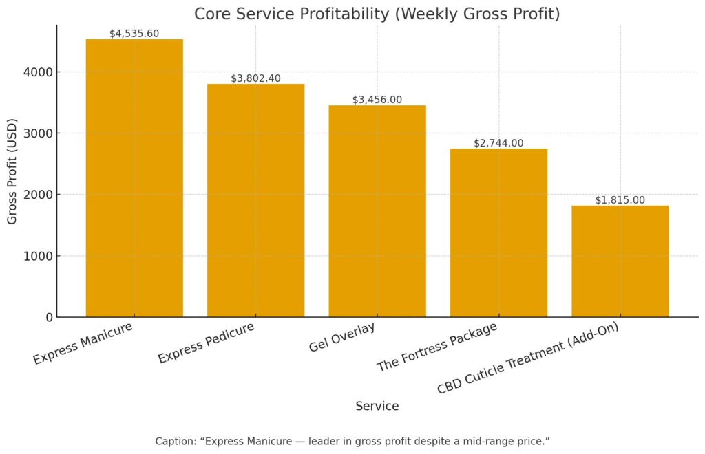 Financial Projections for Core Services
