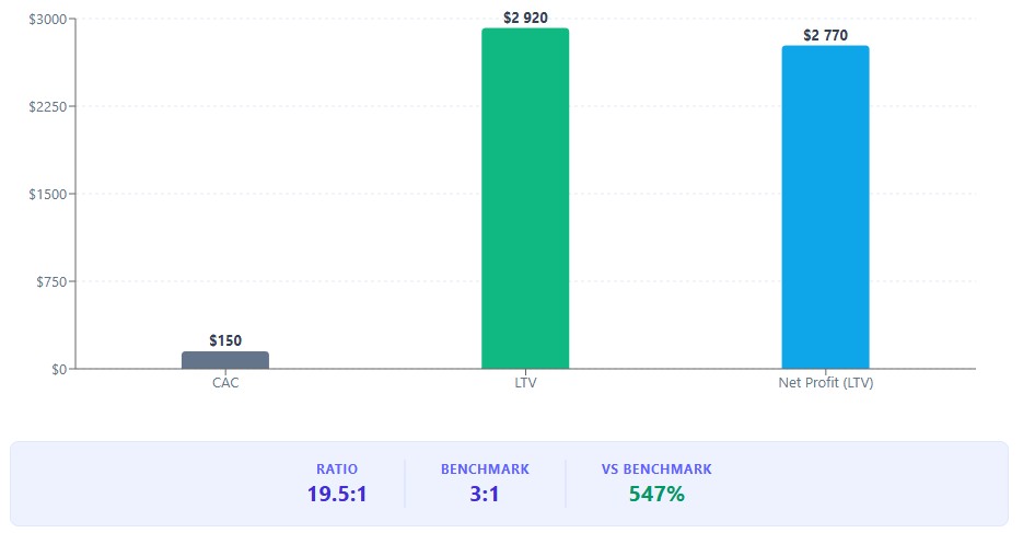Grouped Bar Chart - Customer Acquisition Cost vs Lifetime Value comparison
