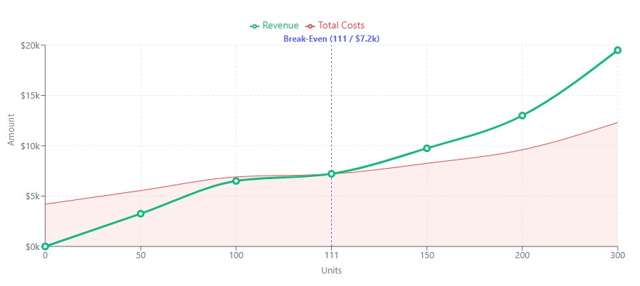 Break-Even Analysis Line Chart