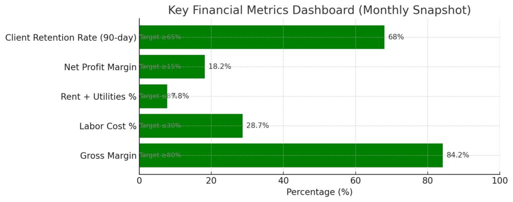 Monthly financial KPIs dashboard