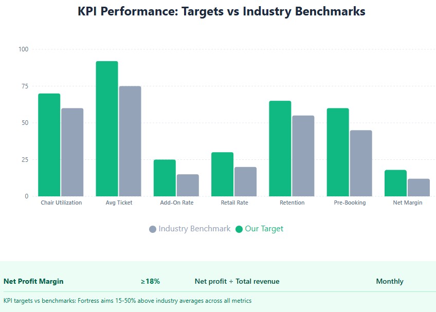 KPI targets vs benchmarks: Fortress aims 15-50% above industry averages across all metrics