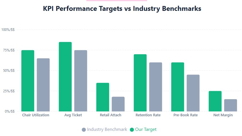 KPI targets vs benchmarks: Midnight Mane aims 15-30% above industry averages