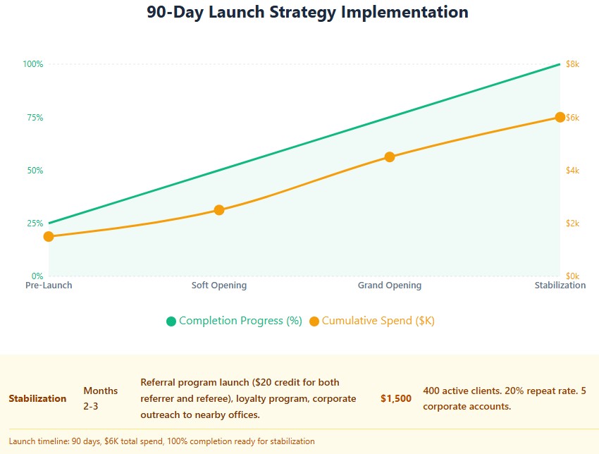 Launch timeline: 90 days, $6K total spend, 100% completion ready for stabilization