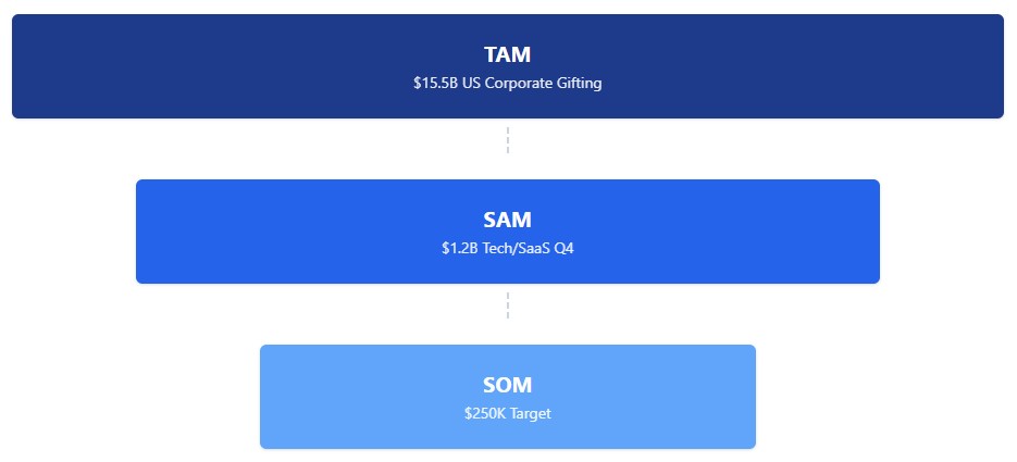 Funnel Chart - Market Sizing Visualization showing addressable market contraction from total to obtainable