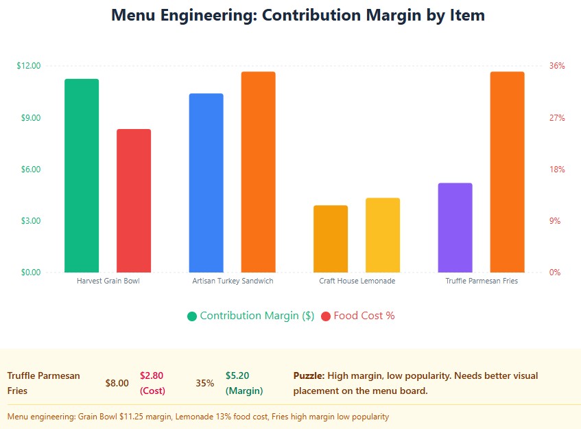 Menu engineering: Grain Bowl $11.25 margin, Lemonade 13% food cost, Fries high margin low popularity