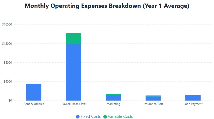 OpEx breakdown: payroll 55%, rent 19%, loan 6%, marketing 7%, other 13%