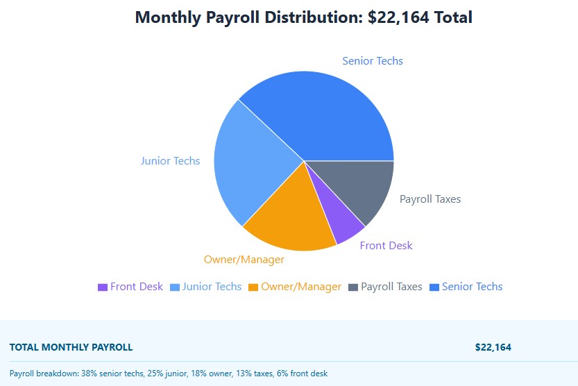 Payroll breakdown: 38% senior techs, 25% junior, 18% owner, 13% taxes, 6% front desk