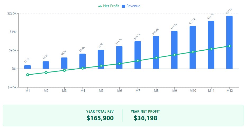 12-Month Revenue Projection Line Chart