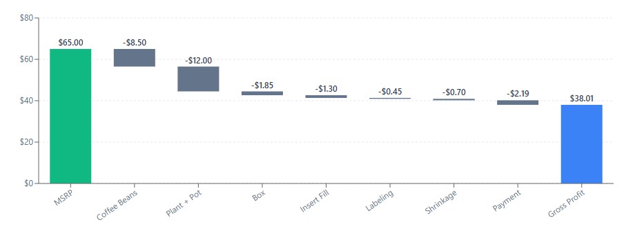 Unit Economics showing how $65 MSRP breaks down to $37.96 gross profit