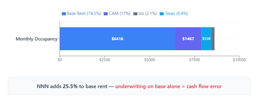 Comparing Base Rent vs NNN components
