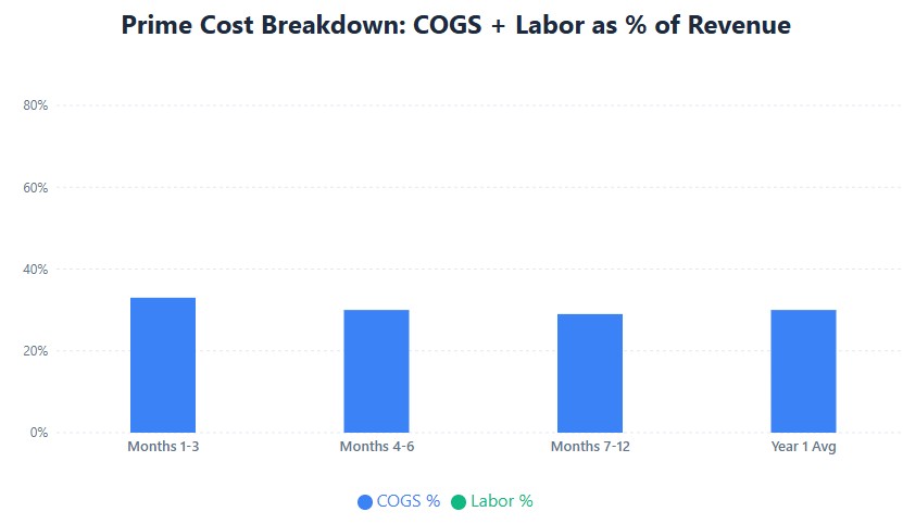 Prime cost breakdown: 30% COGS + 32% labor = 62% total, improving from 68% to 60%