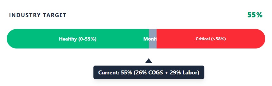 Current COGS + Labor sit relative to the 55% industry target