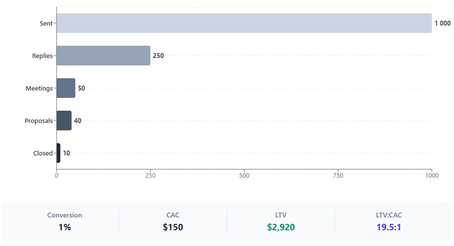 Shows prospect attrition from initial outreach to closed deal