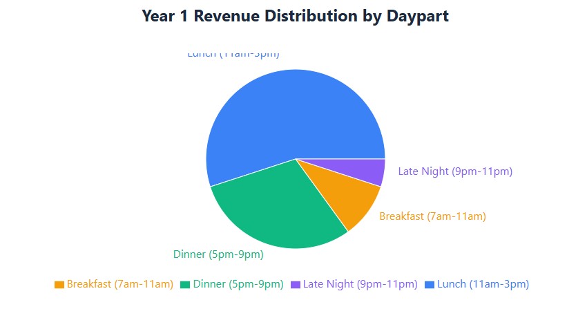 Revenue by daypart: 55% lunch, 30% dinner, 10% breakfast, 5% late night