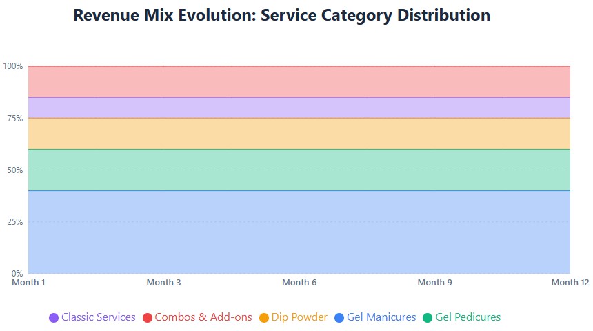 Revenue mix: Gel manicures 40%, pedicures 20%, dip 15%, classic 10%, combos/add-ons 15%