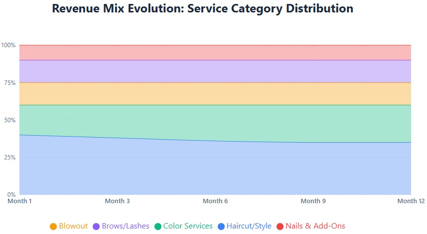 Revenue mix: Haircut 35-40%, color 20-25%, blowout 15%, brows/lashes 15%, nails/add-ons 10%