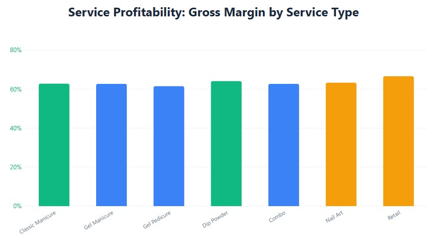 Service margins: retail 66.6%, dip powder 64.1%, nail art 63.3%, all services 61-64%