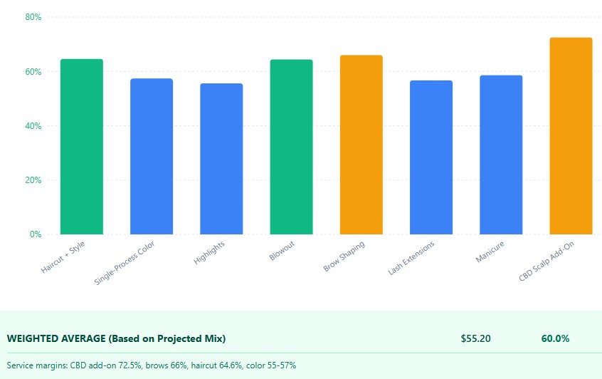 Service margins: CBD add-on 72.5%, brows 66%, haircut 64.6%, color 55-57%
