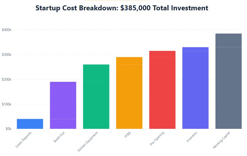 Startup costs: 39% build-out, 18% equipment, 14% working capital, rest distributed