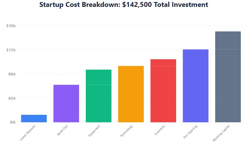 Startup costs: 39% build-out, 24% working capital, 20% equipment, rest distributed