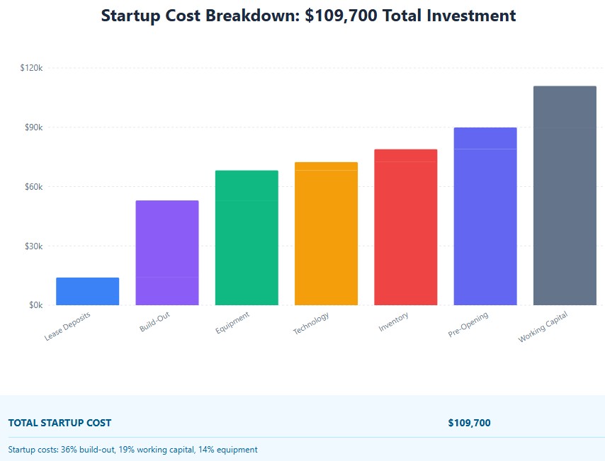 Startup costs: 36% build-out, 19% working capital, 14% equipment
