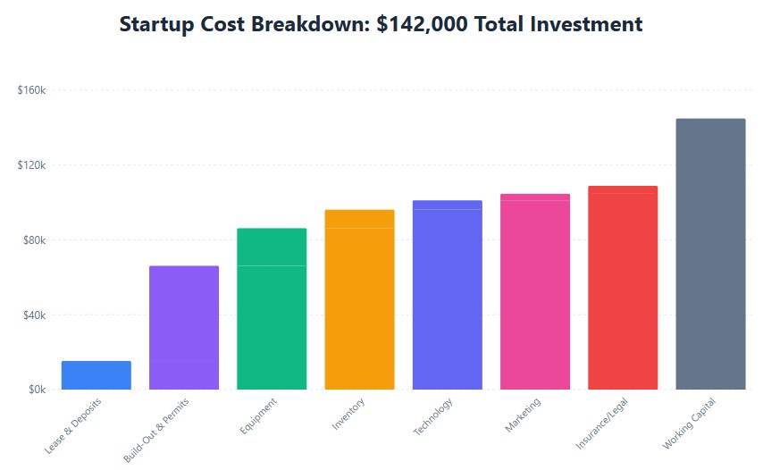 Startup costs: 36% build-out, 25% working capital, 14% equipment, rest distributed
