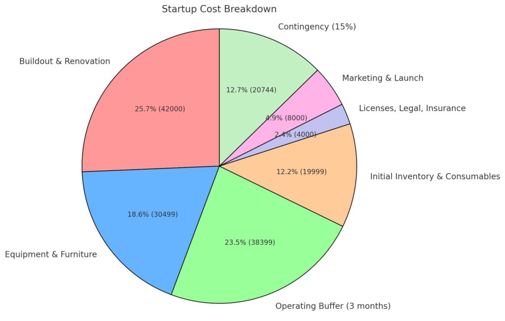 Pie chart showing startup cost breakdown with percentages and absolute values.