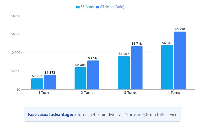 Fast-casual advantage: 3 turns in 45-min dwell vs 2 turns in 90-min full-service