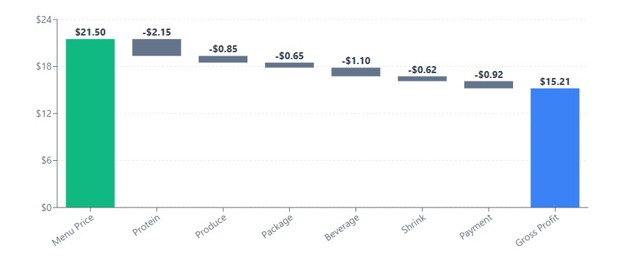 Visual breakdown of where every dollar of menu price goes
