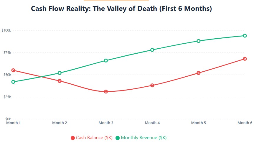 Cash flow valley: $55K reserve dips to $31K Month 3, recovers to $68K by Month 6