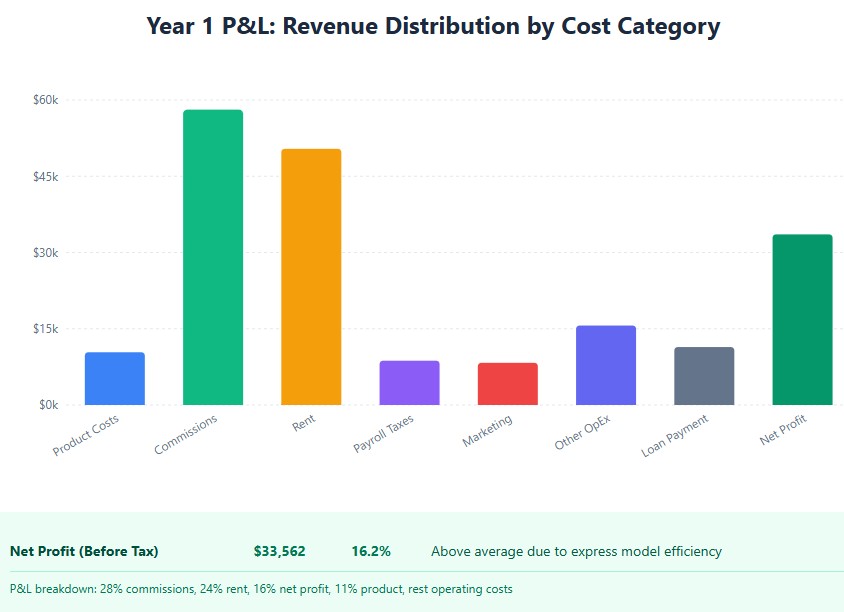 P&L breakdown: 28% commissions, 24% rent, 16% net profit, 11% product, rest operating costs